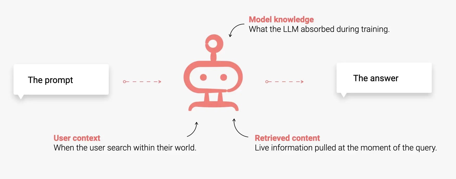 How AI generates answers, user input, model knowlge, and retrived knowlge.